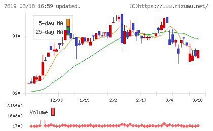 田中商事チャート