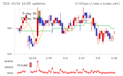 ＮａＩＴＯチャート