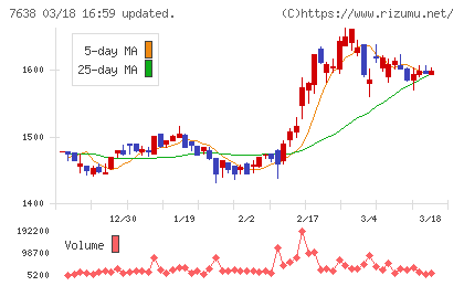ＮＥＷ　ＡＲＴ　ＨＯＬＤＩＮＧＳチャート