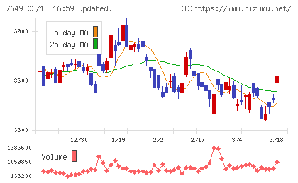 スギホールディングスチャート