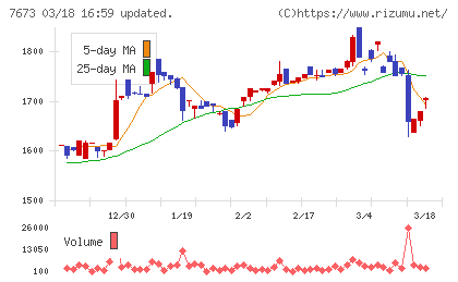 ダイコー通産チャート