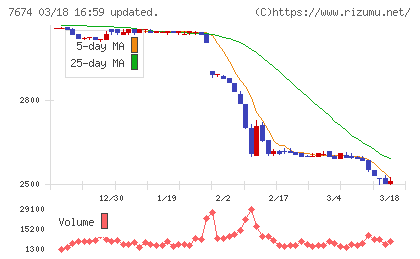 ＮＡＴＴＹ　ＳＷＡＮＫＹホールディングスチャート