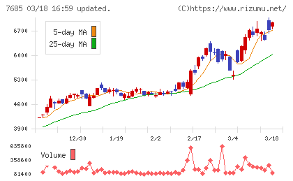 ＢｕｙＳｅｌｌ　Ｔｅｃｈｎｏｌｏｇｉｅｓチャート