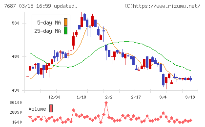 ミクリードチャート