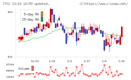 ＪＭＳチャート