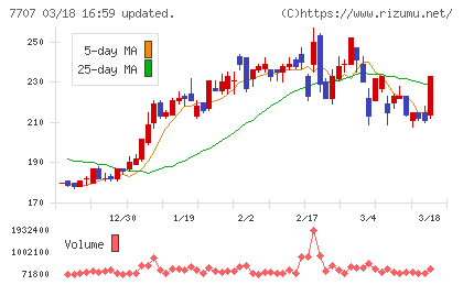 プレシジョン・システム・サイエンスチャート
