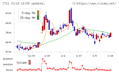 助川電気工業チャート