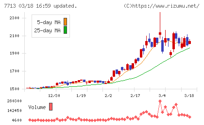 シグマ光機チャート
