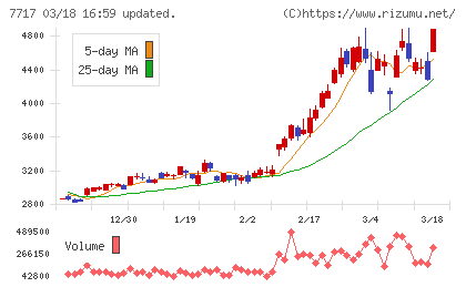 ブイ・テクノロジーチャート