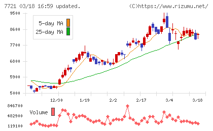 東京計器チャート