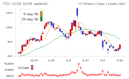 国際計測器チャート