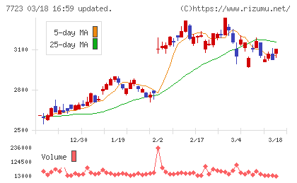 愛知時計電機チャート