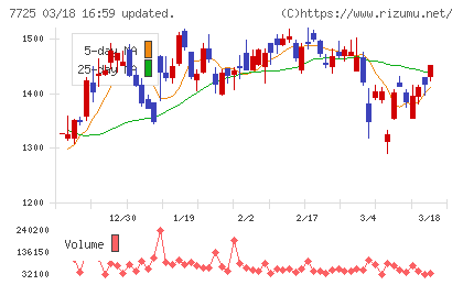 インターアクションチャート