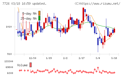 黒田精工チャート