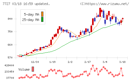 オーバルチャート