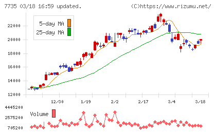 ＳＣＲＥＥＮホールディングスチャート