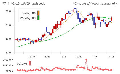 ノーリツ鋼機チャート