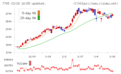 Ａ＆Ｄホロンホールディングスチャート