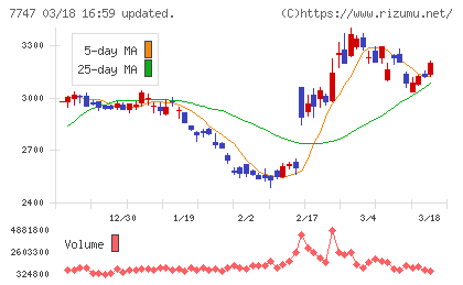 朝日インテックチャート