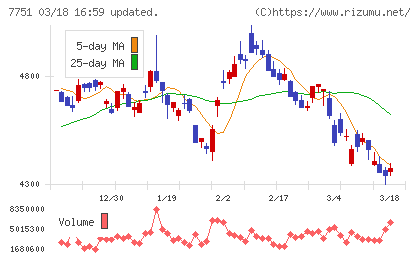 キヤノンチャート