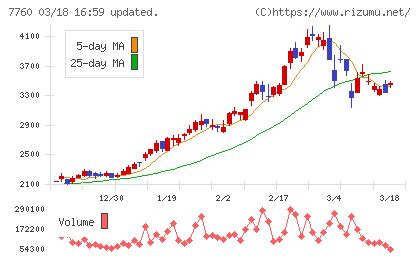 ＩＭＶチャート