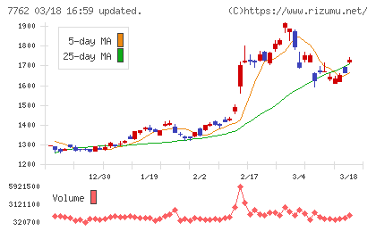 シチズン時計チャート