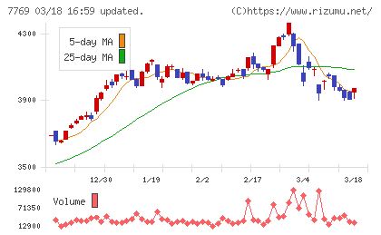 リズムチャート