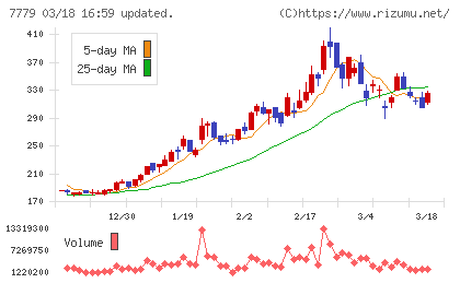 ＣＹＢＥＲＤＹＮＥチャート