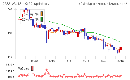 シンシアチャート