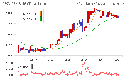 イメージ・マジックチャート
