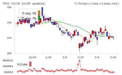 ブシロードチャート