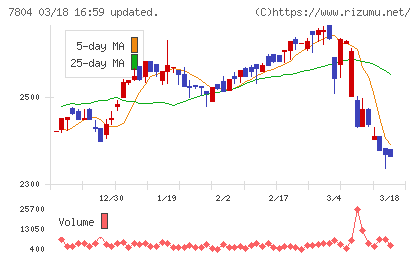 ビーアンドピーチャート