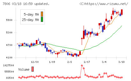 ＭＴＧチャート