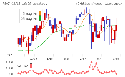 幸和製作所チャート