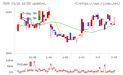 シー・エス・ランバーチャート