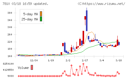 クロスフォーチャート