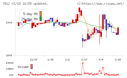 クレステックチャート