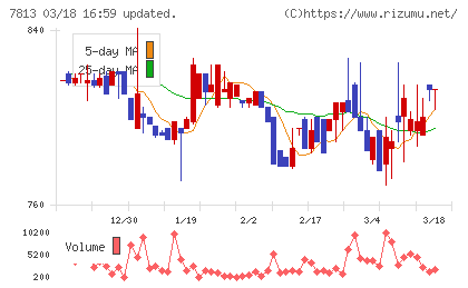 プラッツチャート