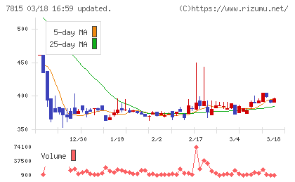 東京ボード工業チャート