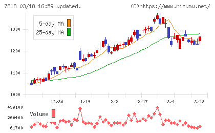 トランザクションチャート