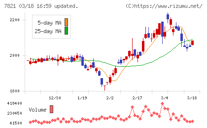 前田工繊チャート