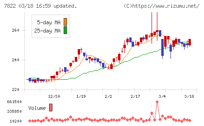 永大産業チャート