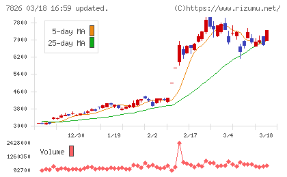フルヤ金属チャート