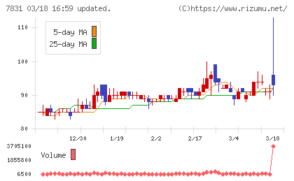 ウイルコホールディングスチャート