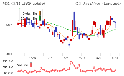 バンダイナムコホールディングスチャート