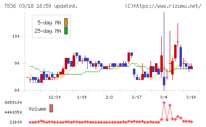 アビックスチャート