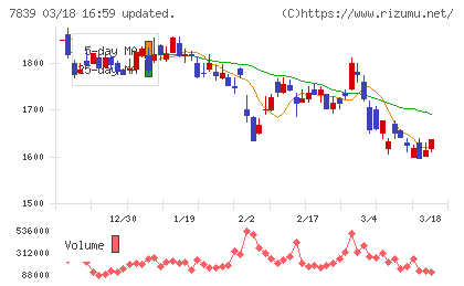 ＳＨＯＥＩチャート