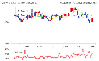 フランスベッドホールディングスチャート