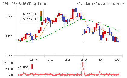 遠藤製作所チャート