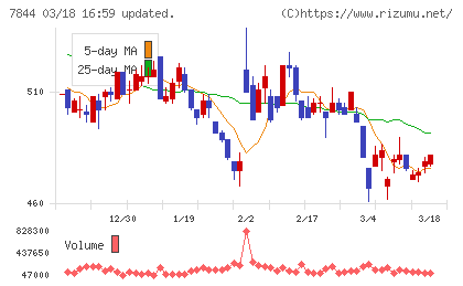 マーベラスチャート